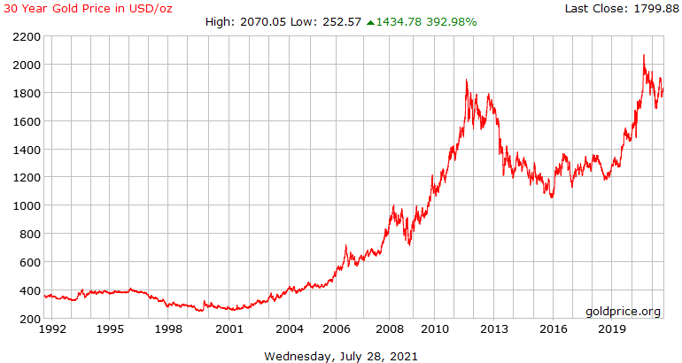 gold 30-year price chart history, gold is seen as an alternative investment class
