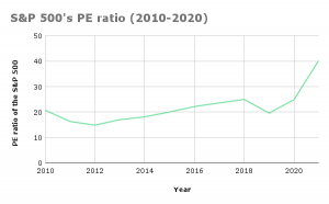 S&P 500's PE ratio (2010-2020) (1)